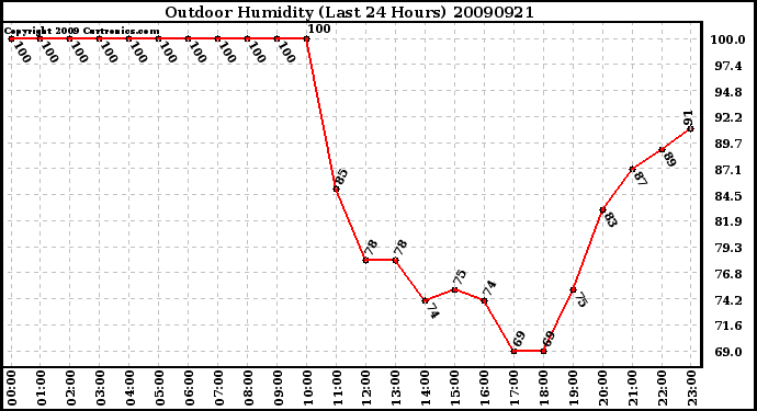 Milwaukee Weather Outdoor Humidity (Last 24 Hours)