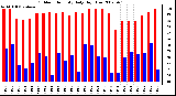 Milwaukee Weather Outdoor Humidity Daily High/Low