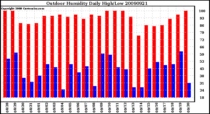 Milwaukee Weather Outdoor Humidity Daily High/Low