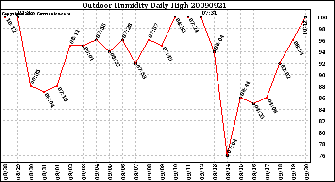 Milwaukee Weather Outdoor Humidity Daily High