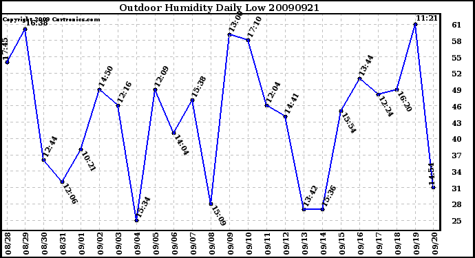 Milwaukee Weather Outdoor Humidity Daily Low