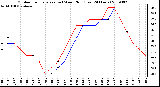 Milwaukee Weather Outdoor Temperature (vs) Wind Chill (Last 24 Hours)