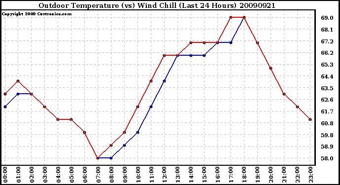 Milwaukee Weather Outdoor Temperature (vs) Wind Chill (Last 24 Hours)