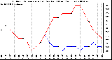 Milwaukee Weather Outdoor Temperature (vs) Dew Point (Last 24 Hours)