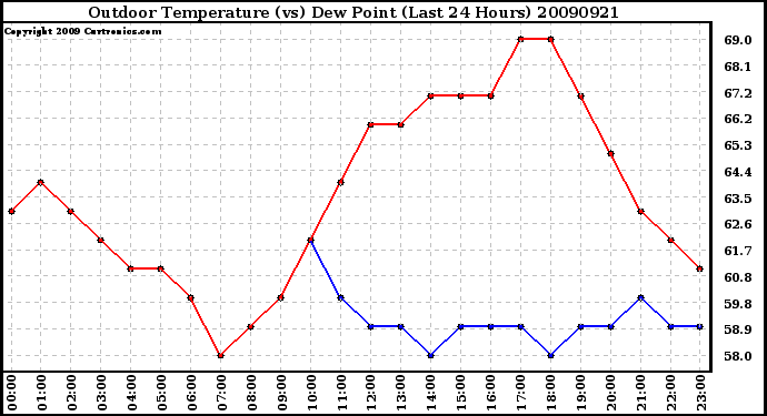 Milwaukee Weather Outdoor Temperature (vs) Dew Point (Last 24 Hours)