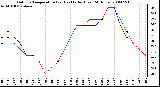 Milwaukee Weather Outdoor Temperature (vs) Heat Index (Last 24 Hours)