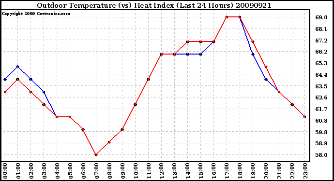 Milwaukee Weather Outdoor Temperature (vs) Heat Index (Last 24 Hours)