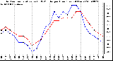 Milwaukee Weather Outdoor Temperature (vs) THSW Index per Hour (Last 24 Hours)