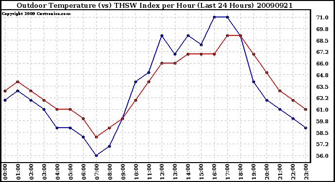 Milwaukee Weather Outdoor Temperature (vs) THSW Index per Hour (Last 24 Hours)