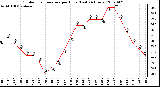 Milwaukee Weather Outdoor Temperature per Hour (Last 24 Hours)