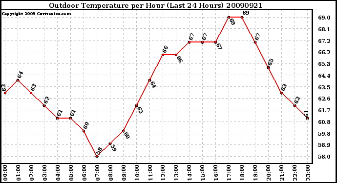 Milwaukee Weather Outdoor Temperature per Hour (Last 24 Hours)