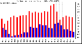 Milwaukee Weather Outdoor Temperature Daily High/Low