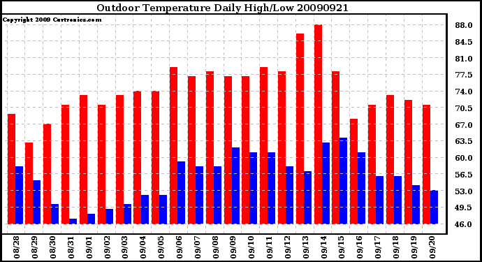 Milwaukee Weather Outdoor Temperature Daily High/Low