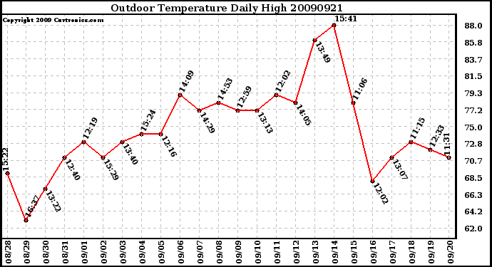 Milwaukee Weather Outdoor Temperature Daily High