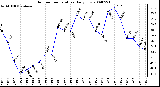 Milwaukee Weather Outdoor Temperature Daily Low