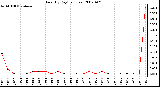 Milwaukee Weather Rain (By Day) (inches)