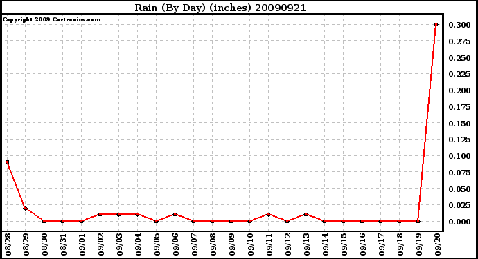 Milwaukee Weather Rain (By Day) (inches)