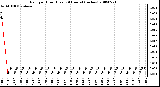 Milwaukee Weather Rain per Hour (Last 24 Hours) (inches)