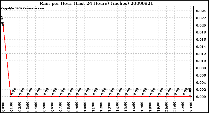 Milwaukee Weather Rain per Hour (Last 24 Hours) (inches)