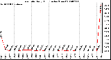 Milwaukee Weather Rain Rate Daily High (Inches/Hour)