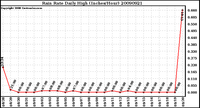 Milwaukee Weather Rain Rate Daily High (Inches/Hour)