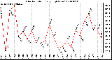 Milwaukee Weather Solar Radiation Daily High W/m2