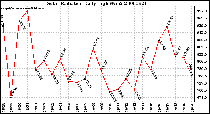 Milwaukee Weather Solar Radiation Daily High W/m2