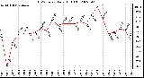 Milwaukee Weather THSW Index Daily High (F)