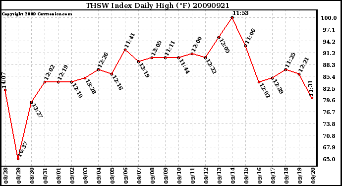 Milwaukee Weather THSW Index Daily High (F)