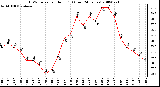 Milwaukee Weather THSW Index per Hour (F) (Last 24 Hours)