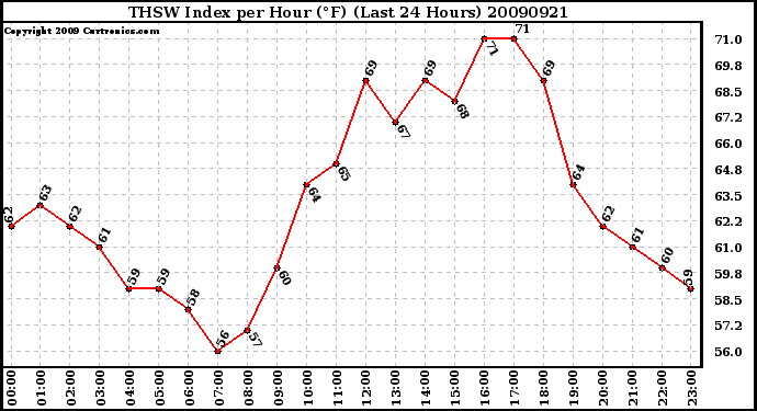 Milwaukee Weather THSW Index per Hour (F) (Last 24 Hours)