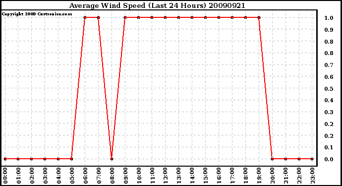 Milwaukee Weather Average Wind Speed (Last 24 Hours)