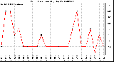 Milwaukee Weather Wind Direction (By Day)