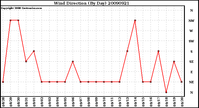 Milwaukee Weather Wind Direction (By Day)