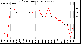 Milwaukee Weather Wind Direction (Last 24 Hours)