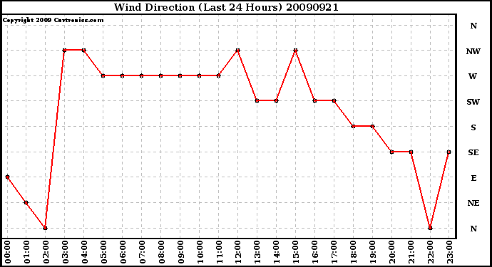 Milwaukee Weather Wind Direction (Last 24 Hours)