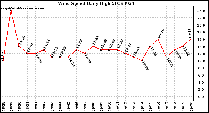 Milwaukee Weather Wind Speed Daily High