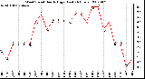 Milwaukee Weather Wind Speed Hourly High (Last 24 Hours)