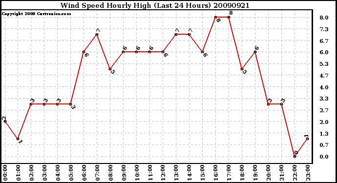 Milwaukee Weather Wind Speed Hourly High (Last 24 Hours)