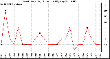 Milwaukee Weather Wind Daily High Direction (By Day)