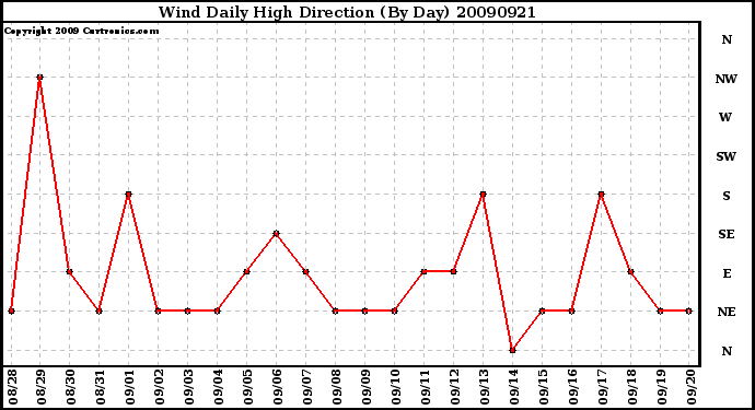 Milwaukee Weather Wind Daily High Direction (By Day)