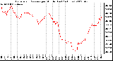 Milwaukee Weather Barometric Pressure per Minute (Last 24 Hours)