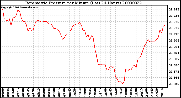 Milwaukee Weather Barometric Pressure per Minute (Last 24 Hours)