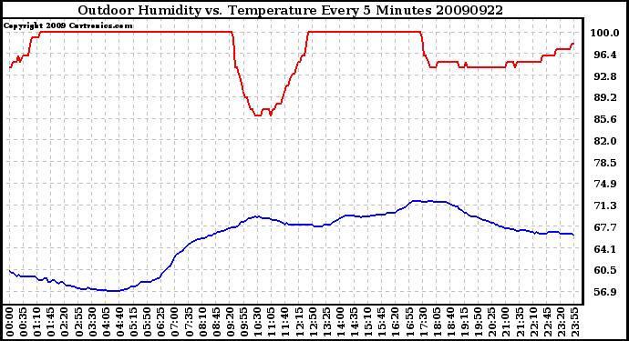 Milwaukee Weather Outdoor Humidity vs. Temperature Every 5 Minutes