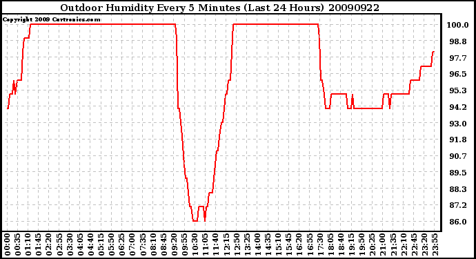 Milwaukee Weather Outdoor Humidity Every 5 Minutes (Last 24 Hours)