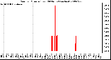 Milwaukee Weather Rain per Minute (Last 24 Hours) (inches)