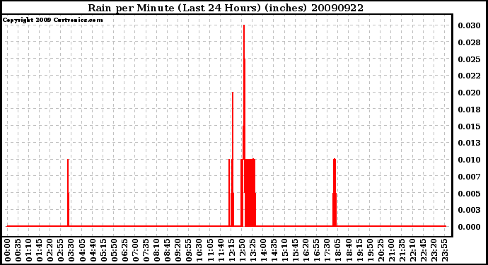 Milwaukee Weather Rain per Minute (Last 24 Hours) (inches)