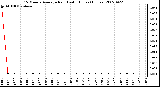 Milwaukee Weather 15 Minute Average Rain Last 6 Hours (Inches)