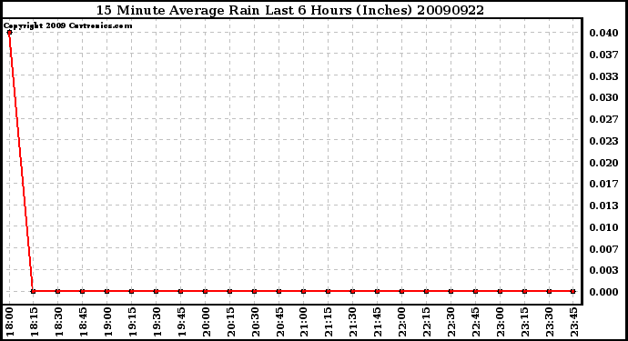 Milwaukee Weather 15 Minute Average Rain Last 6 Hours (Inches)