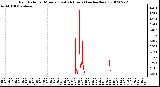 Milwaukee Weather Rain Rate per Minute (Last 24 Hours) (inches/hour)